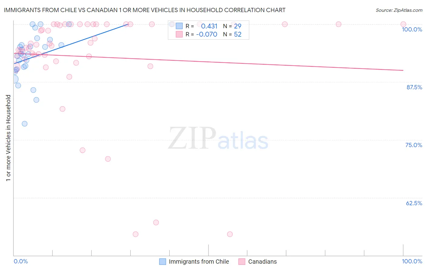 Immigrants from Chile vs Canadian 1 or more Vehicles in Household