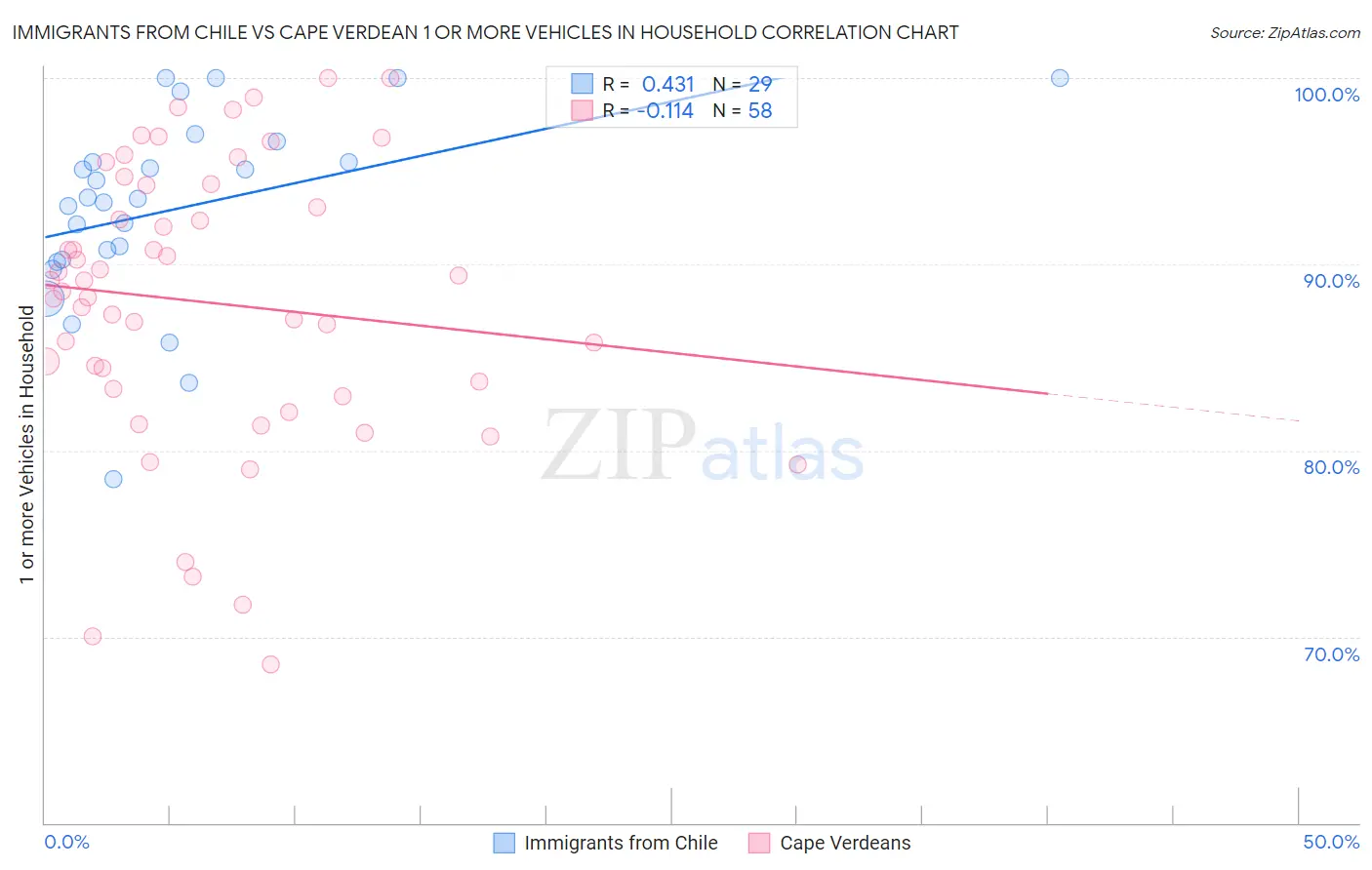 Immigrants from Chile vs Cape Verdean 1 or more Vehicles in Household