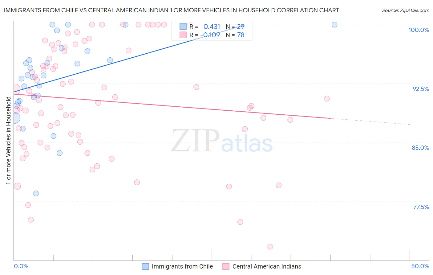 Immigrants from Chile vs Central American Indian 1 or more Vehicles in Household