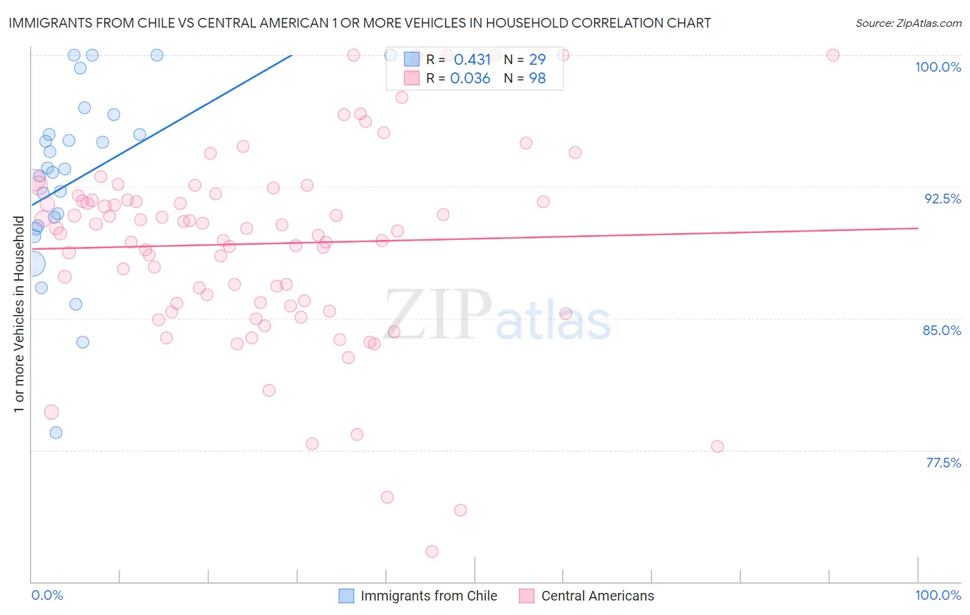 Immigrants from Chile vs Central American 1 or more Vehicles in Household