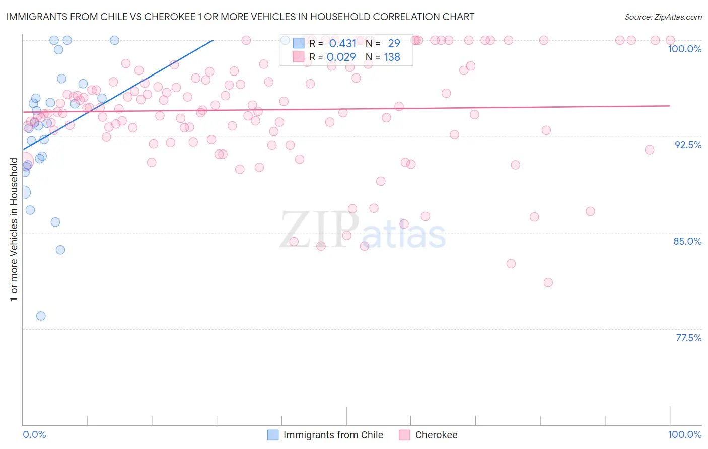 Immigrants from Chile vs Cherokee 1 or more Vehicles in Household