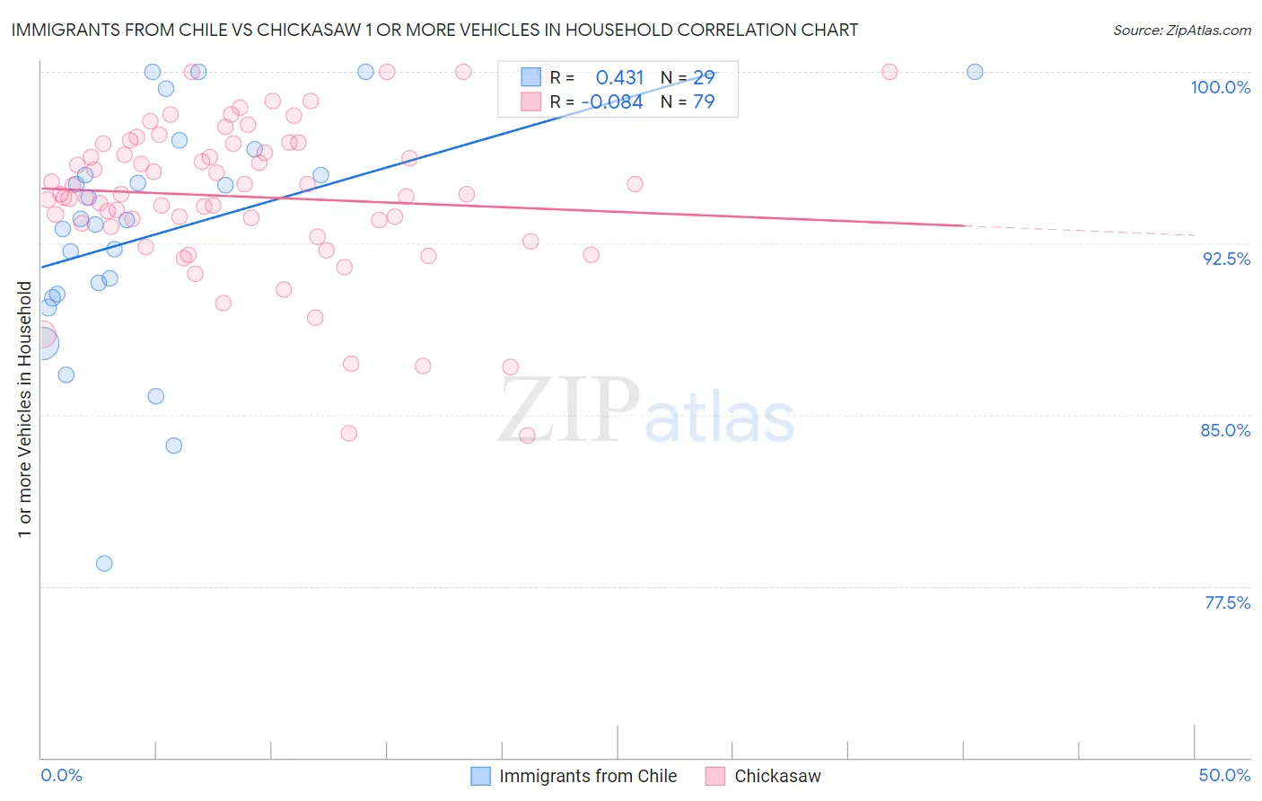 Immigrants from Chile vs Chickasaw 1 or more Vehicles in Household
