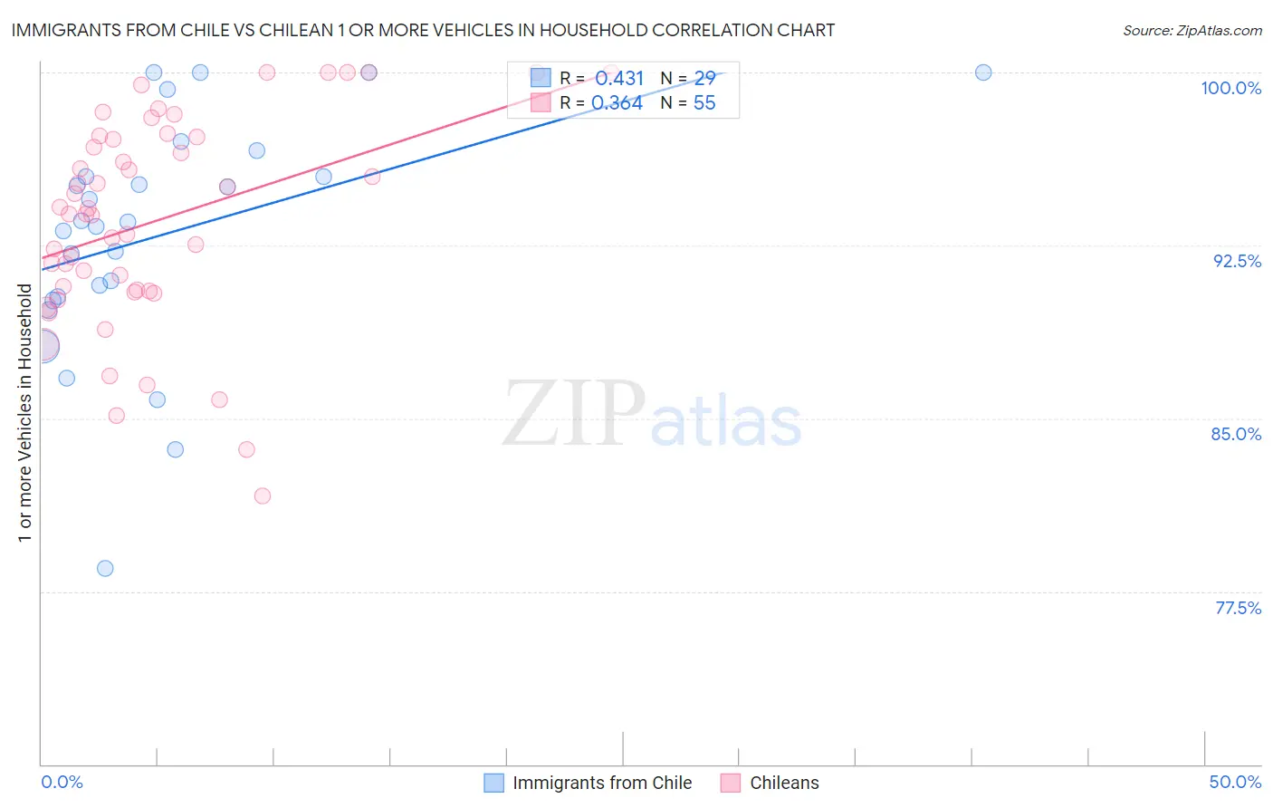 Immigrants from Chile vs Chilean 1 or more Vehicles in Household