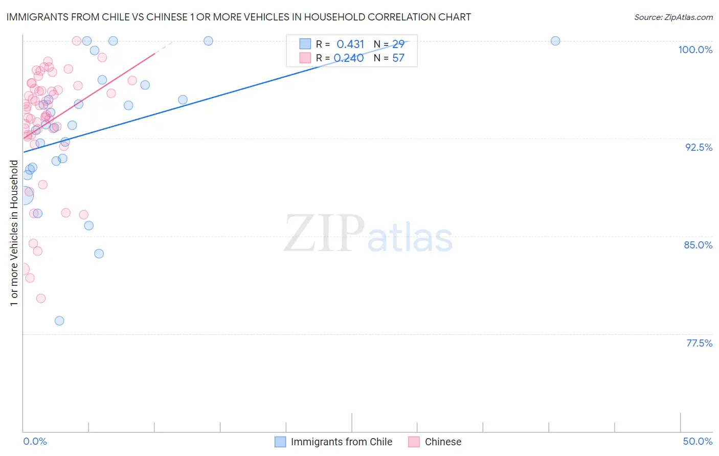 Immigrants from Chile vs Chinese 1 or more Vehicles in Household