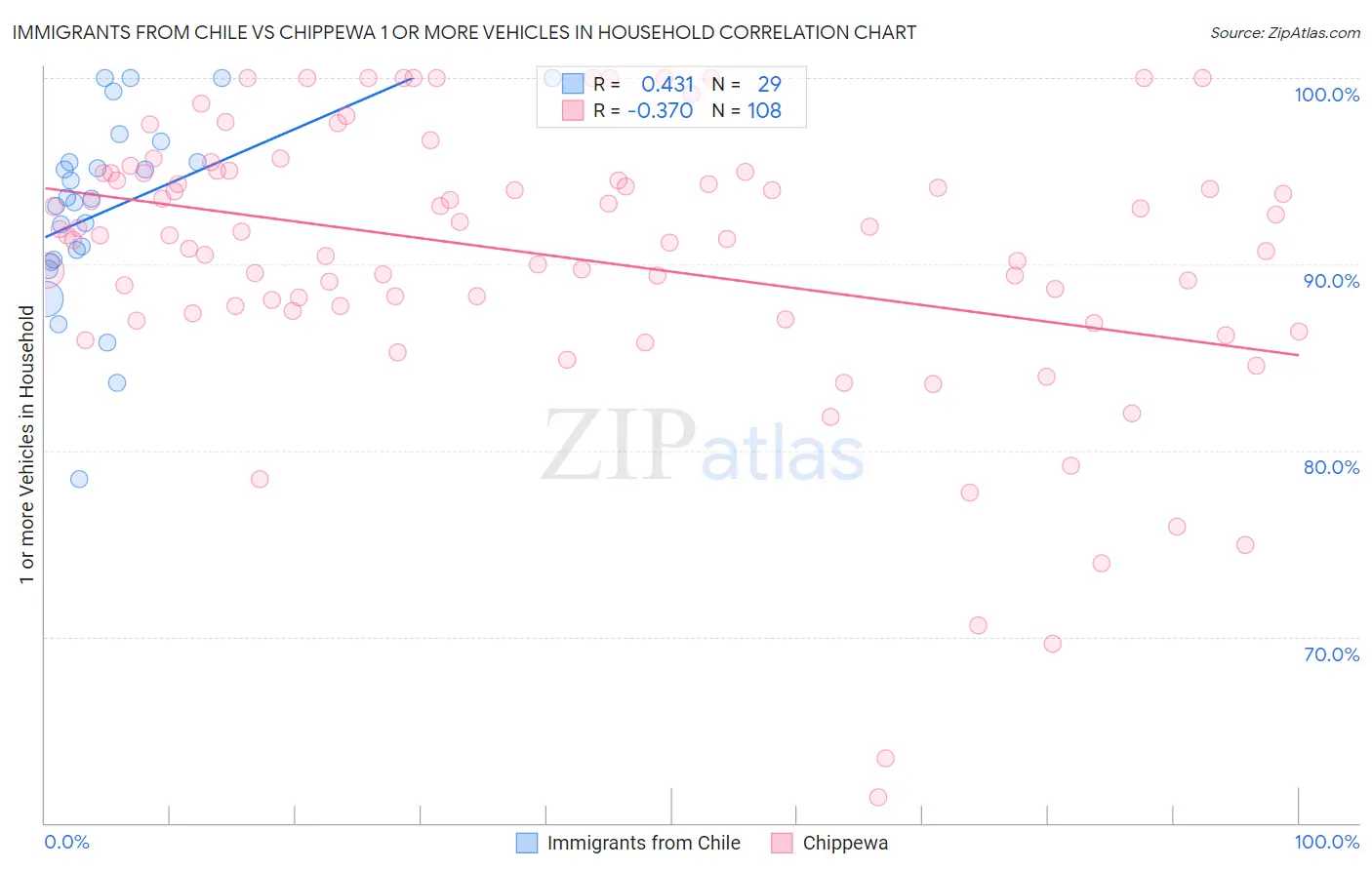 Immigrants from Chile vs Chippewa 1 or more Vehicles in Household