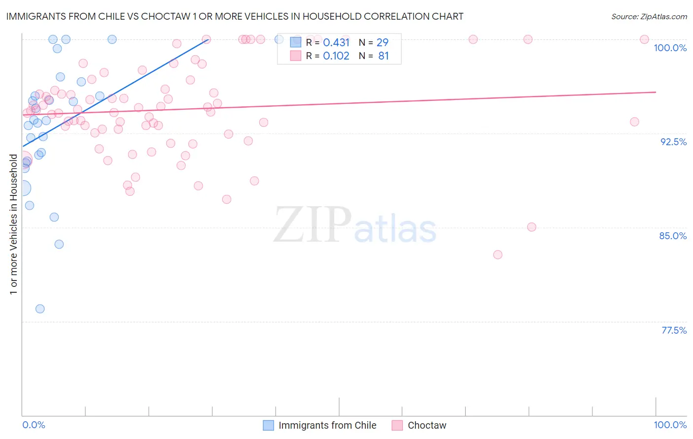Immigrants from Chile vs Choctaw 1 or more Vehicles in Household