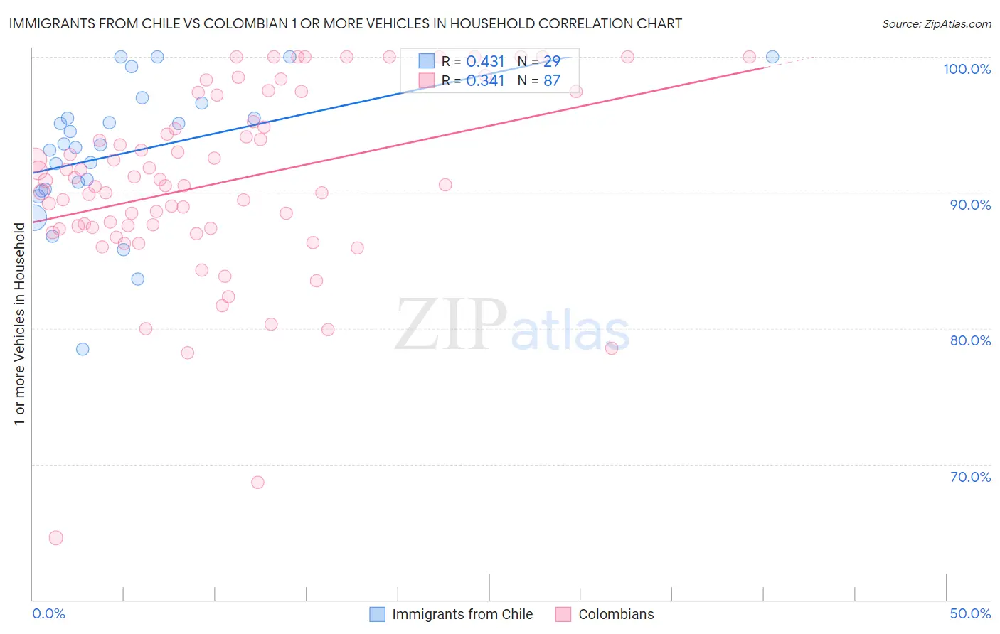 Immigrants from Chile vs Colombian 1 or more Vehicles in Household