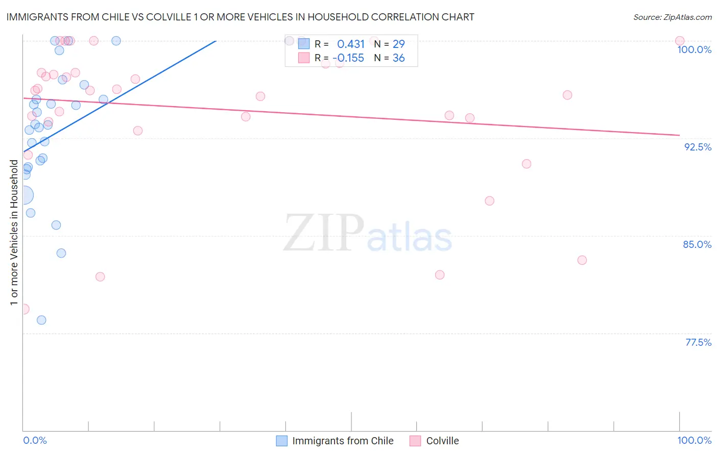 Immigrants from Chile vs Colville 1 or more Vehicles in Household