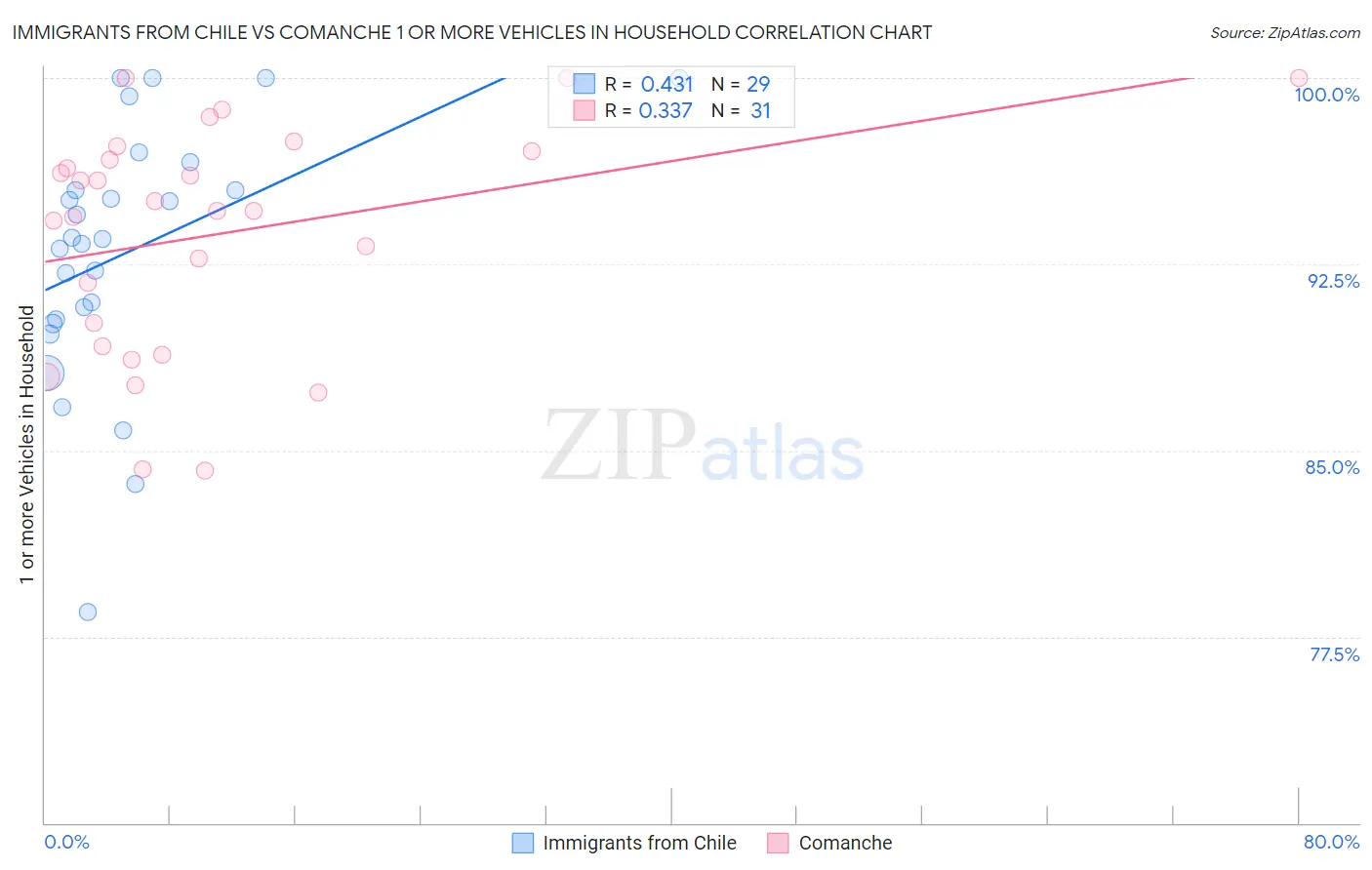 Immigrants from Chile vs Comanche 1 or more Vehicles in Household