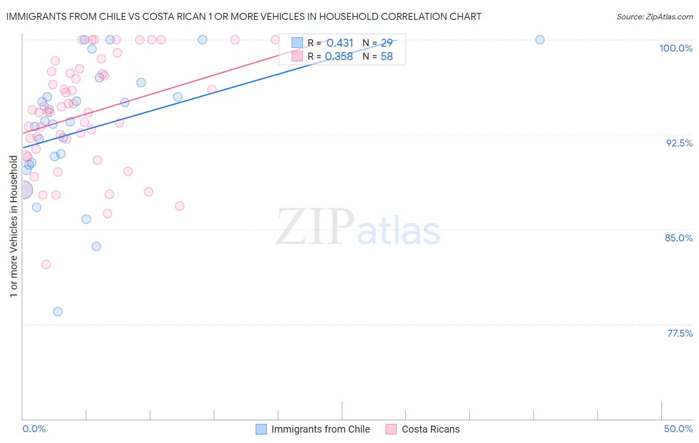 Immigrants from Chile vs Costa Rican 1 or more Vehicles in Household