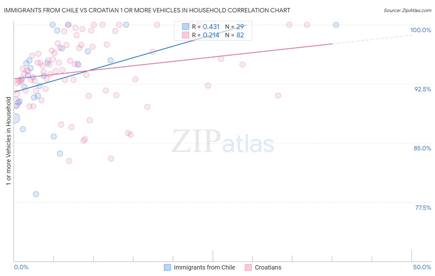 Immigrants from Chile vs Croatian 1 or more Vehicles in Household