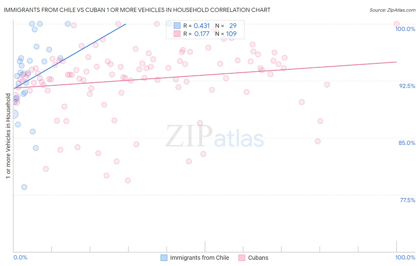 Immigrants from Chile vs Cuban 1 or more Vehicles in Household