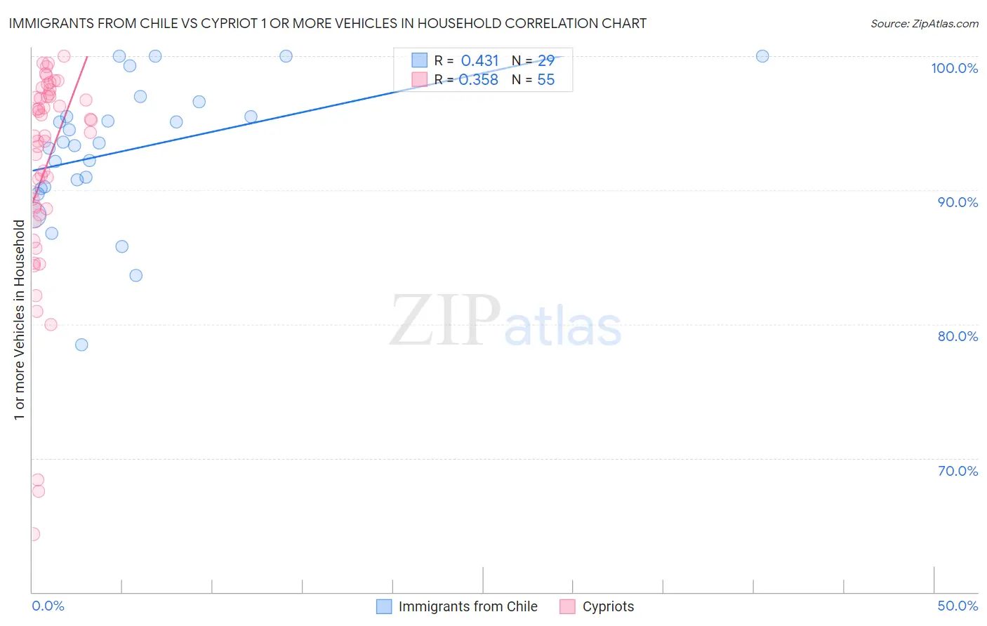 Immigrants from Chile vs Cypriot 1 or more Vehicles in Household