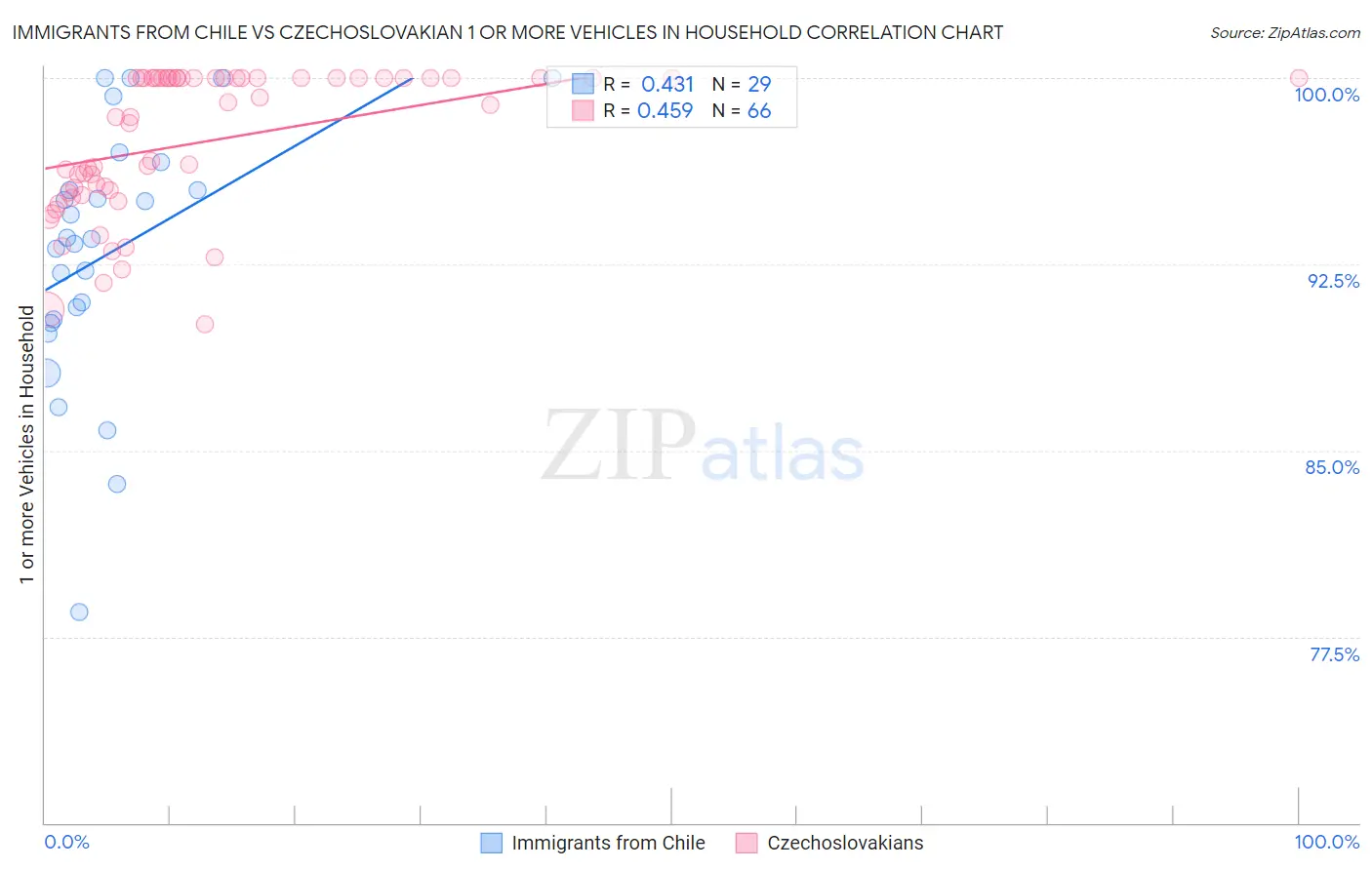 Immigrants from Chile vs Czechoslovakian 1 or more Vehicles in Household