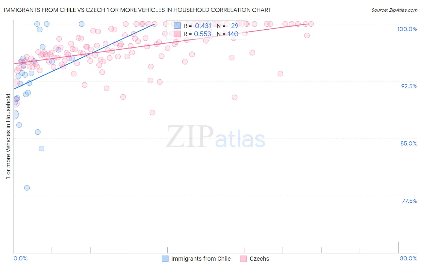 Immigrants from Chile vs Czech 1 or more Vehicles in Household