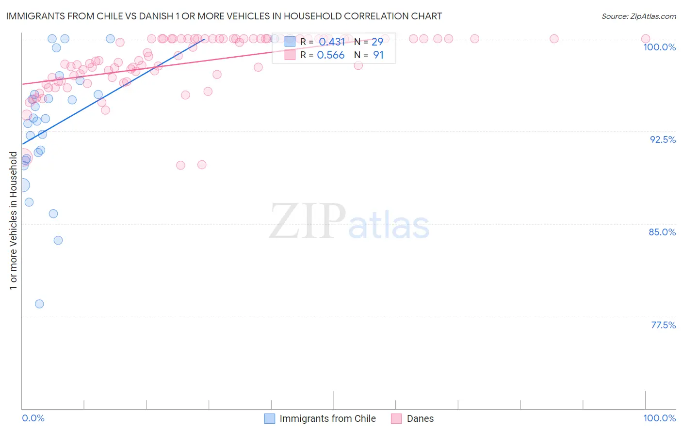 Immigrants from Chile vs Danish 1 or more Vehicles in Household