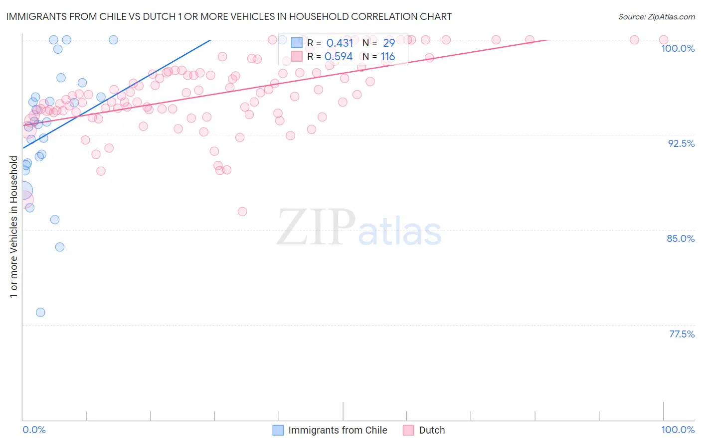 Immigrants from Chile vs Dutch 1 or more Vehicles in Household