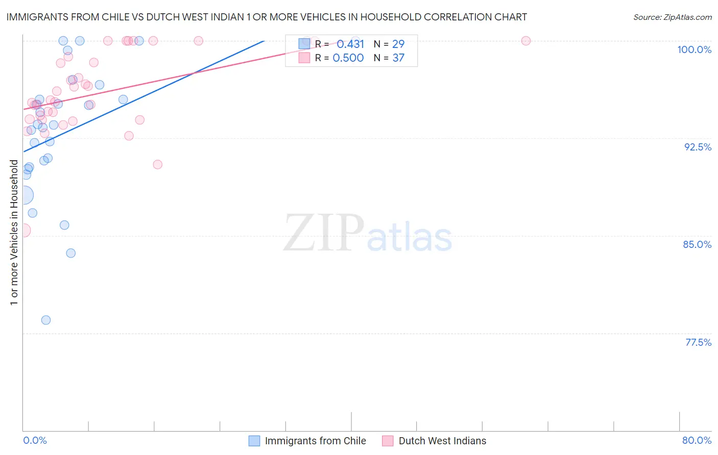 Immigrants from Chile vs Dutch West Indian 1 or more Vehicles in Household