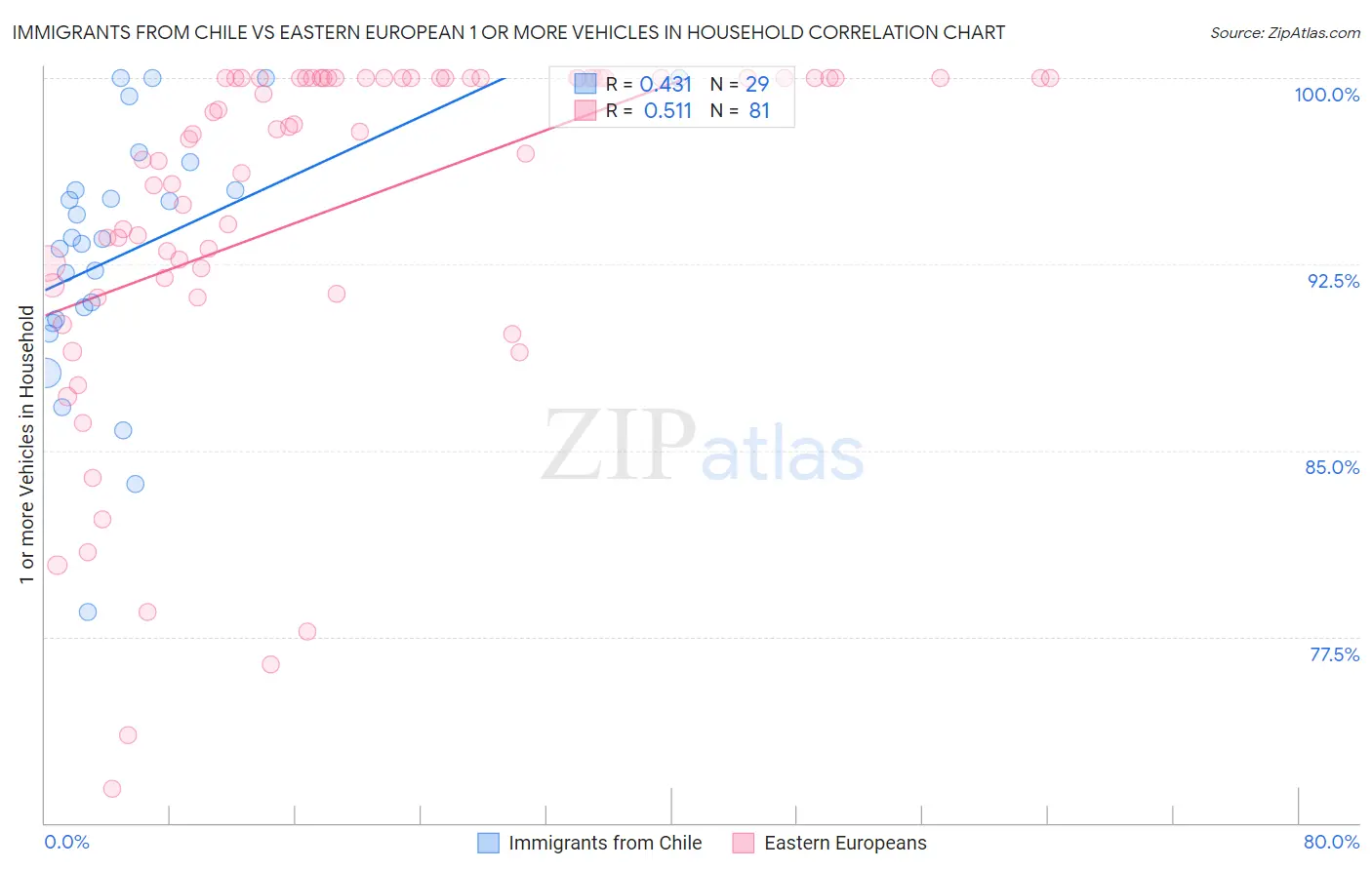 Immigrants from Chile vs Eastern European 1 or more Vehicles in Household