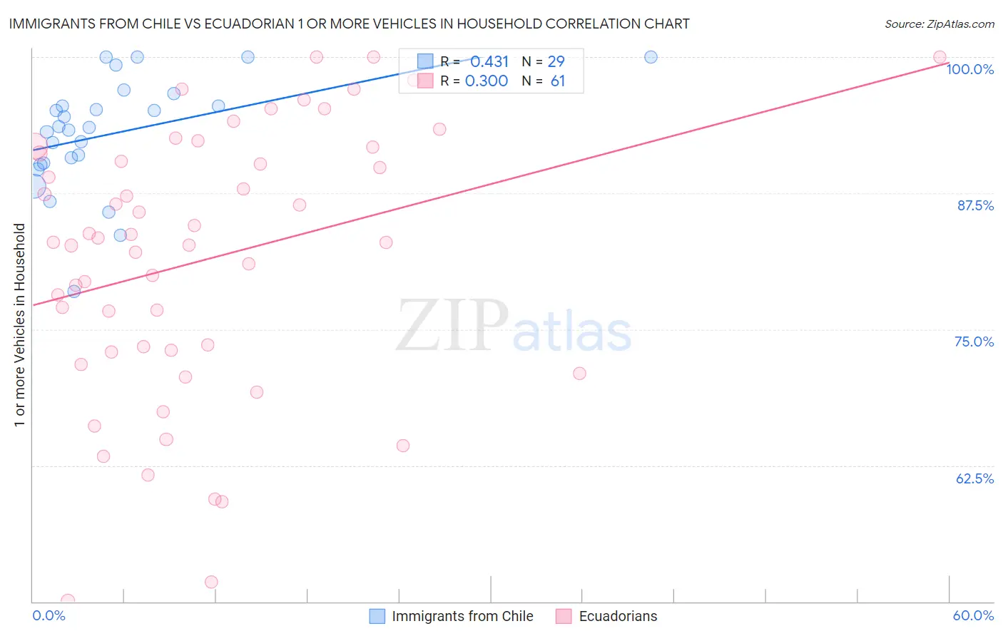 Immigrants from Chile vs Ecuadorian 1 or more Vehicles in Household