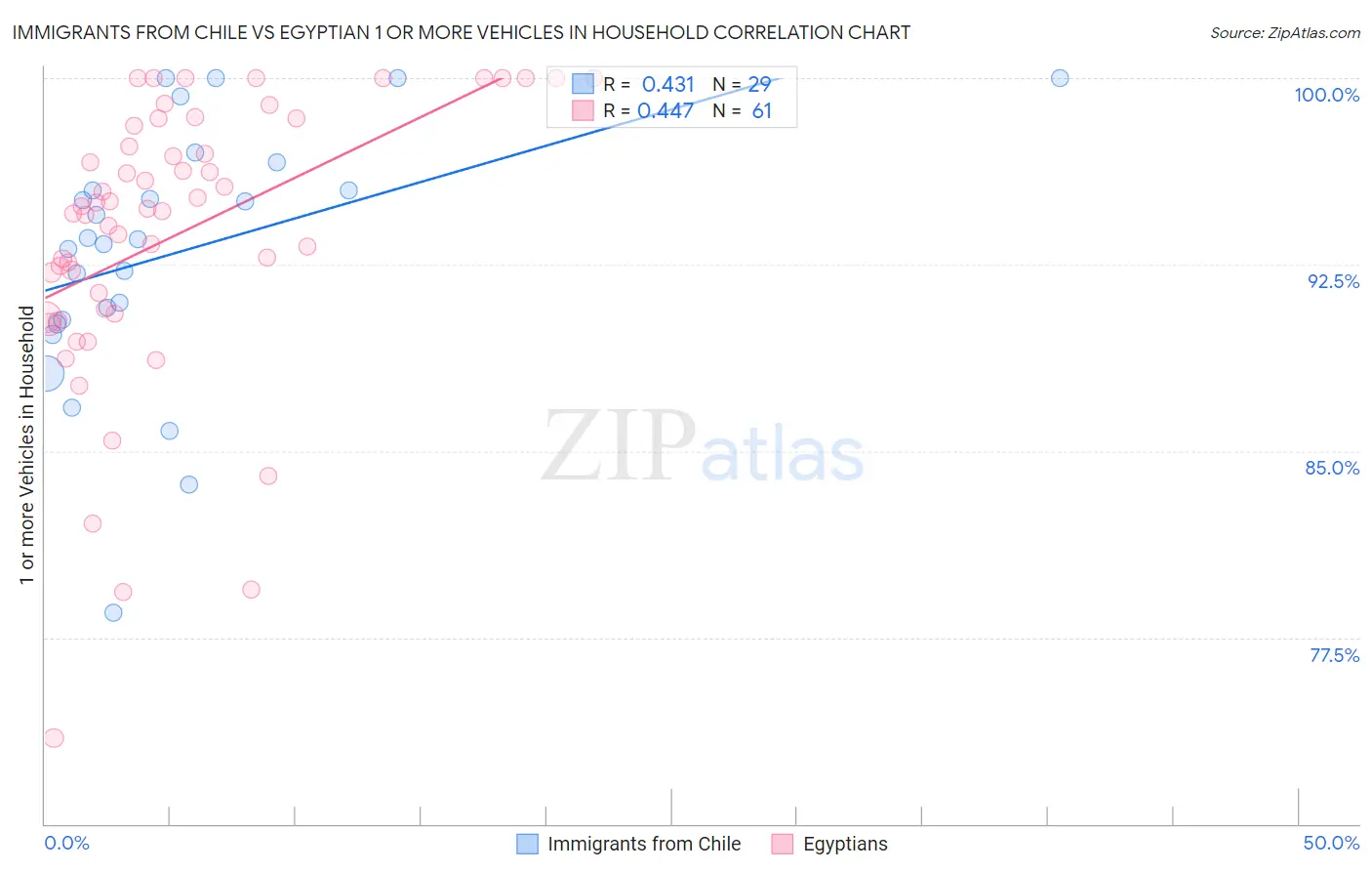Immigrants from Chile vs Egyptian 1 or more Vehicles in Household