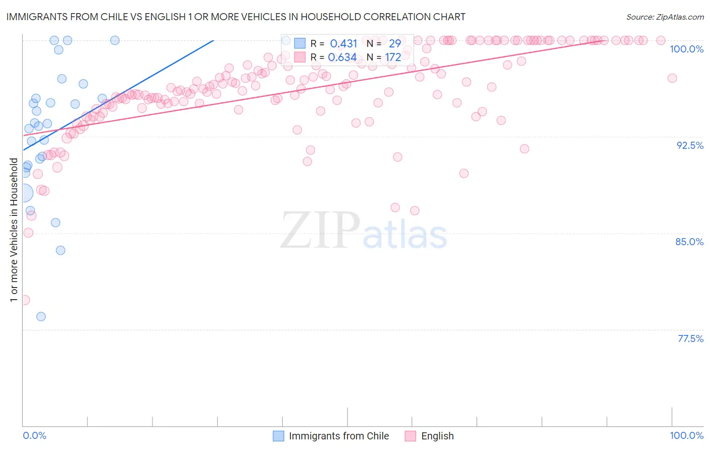 Immigrants from Chile vs English 1 or more Vehicles in Household