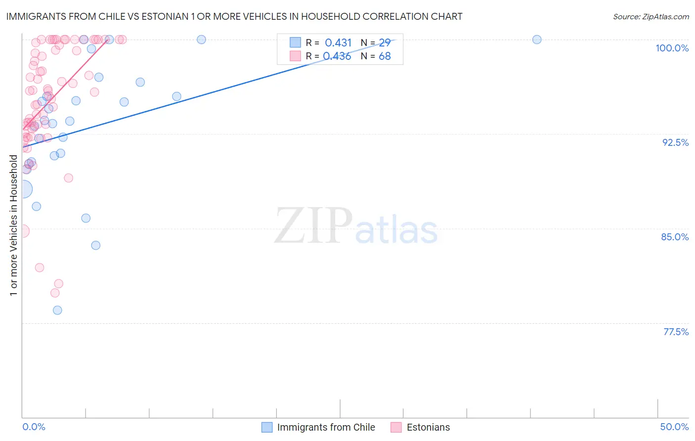 Immigrants from Chile vs Estonian 1 or more Vehicles in Household