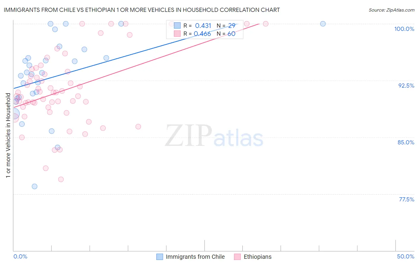 Immigrants from Chile vs Ethiopian 1 or more Vehicles in Household