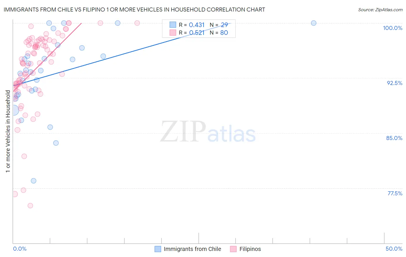 Immigrants from Chile vs Filipino 1 or more Vehicles in Household
