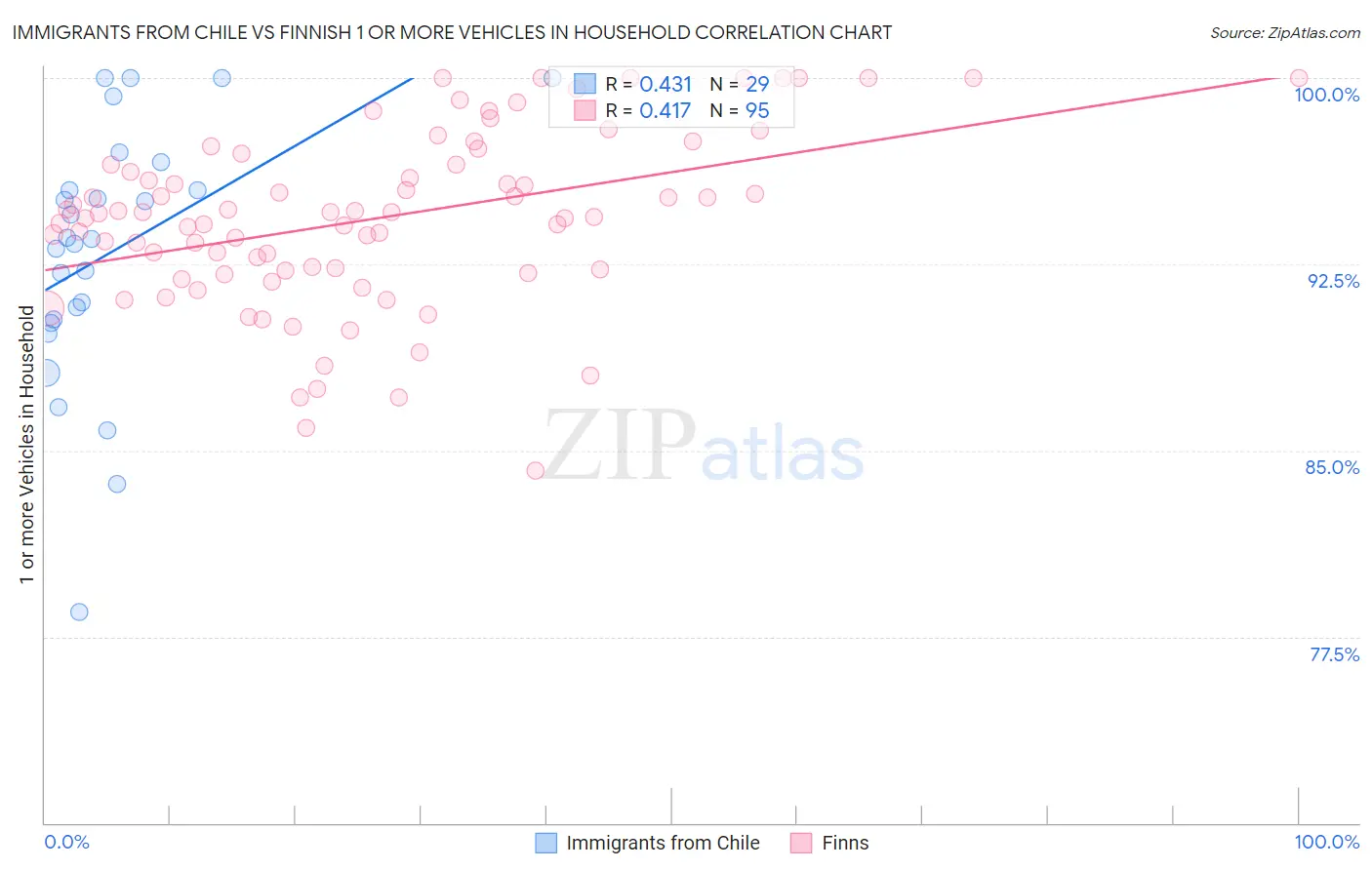 Immigrants from Chile vs Finnish 1 or more Vehicles in Household