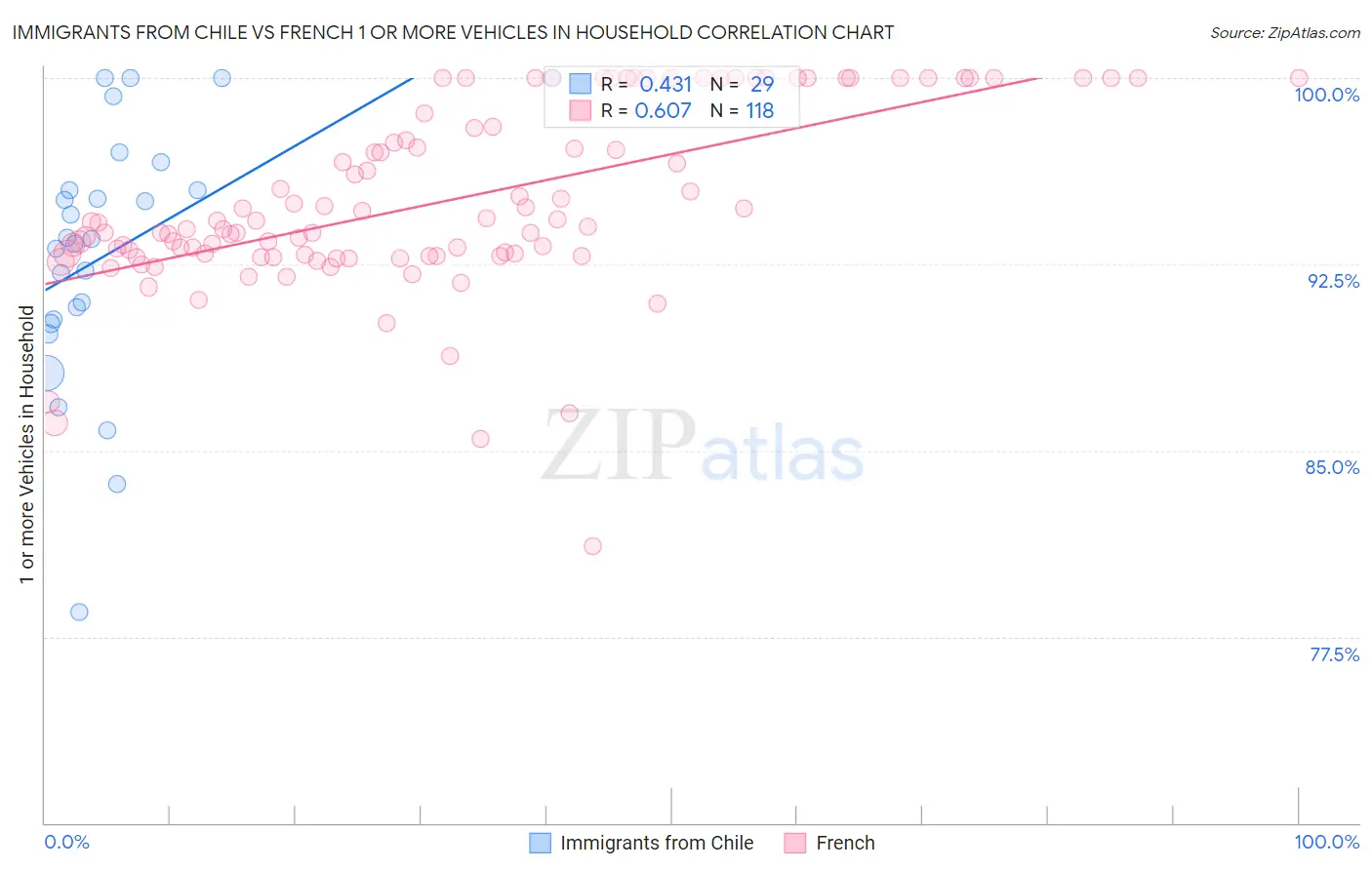 Immigrants from Chile vs French 1 or more Vehicles in Household