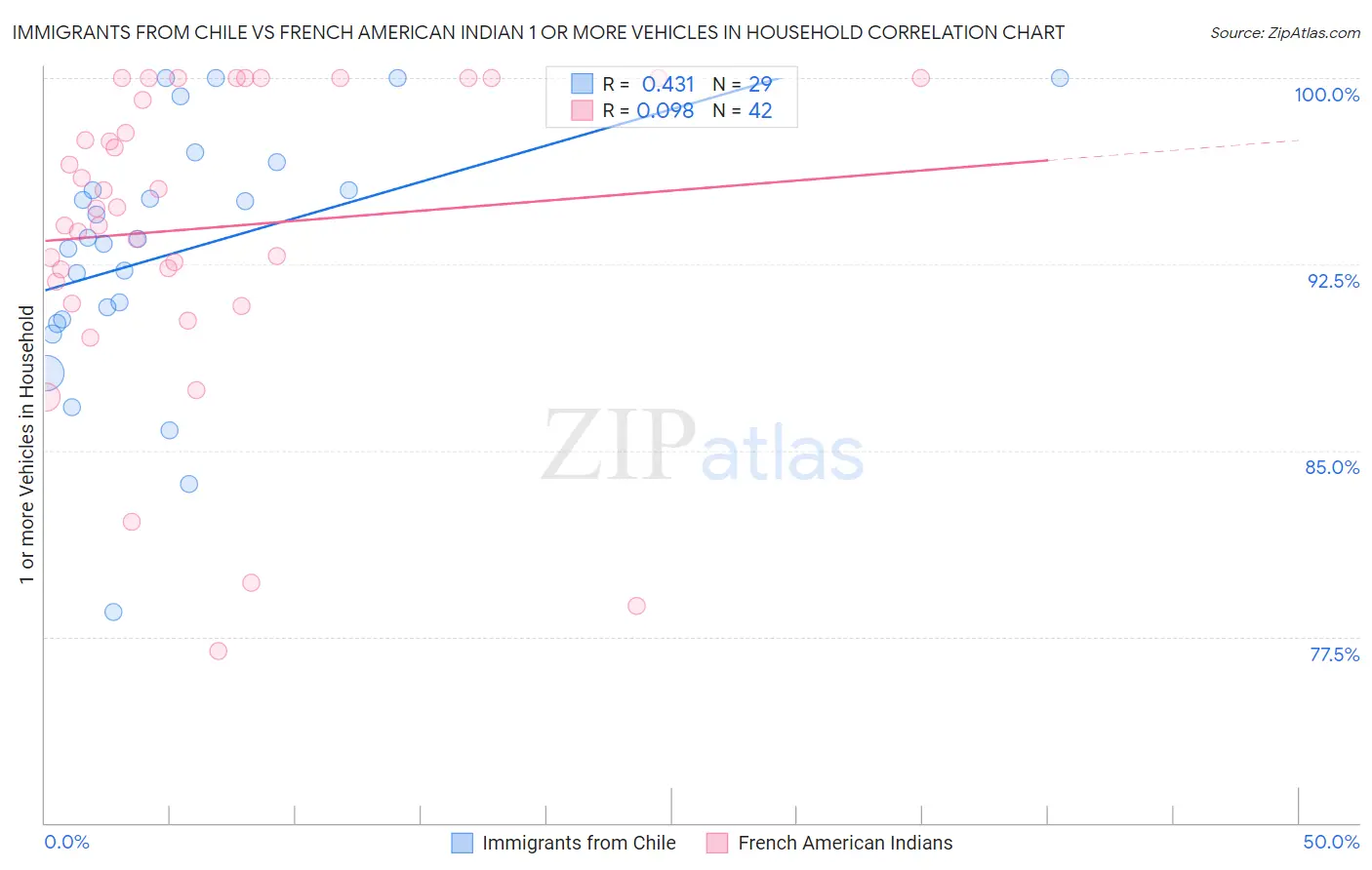 Immigrants from Chile vs French American Indian 1 or more Vehicles in Household