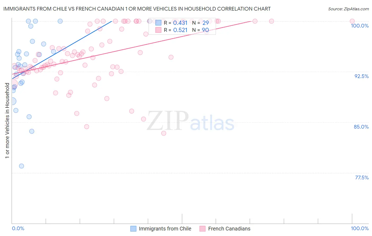 Immigrants from Chile vs French Canadian 1 or more Vehicles in Household
