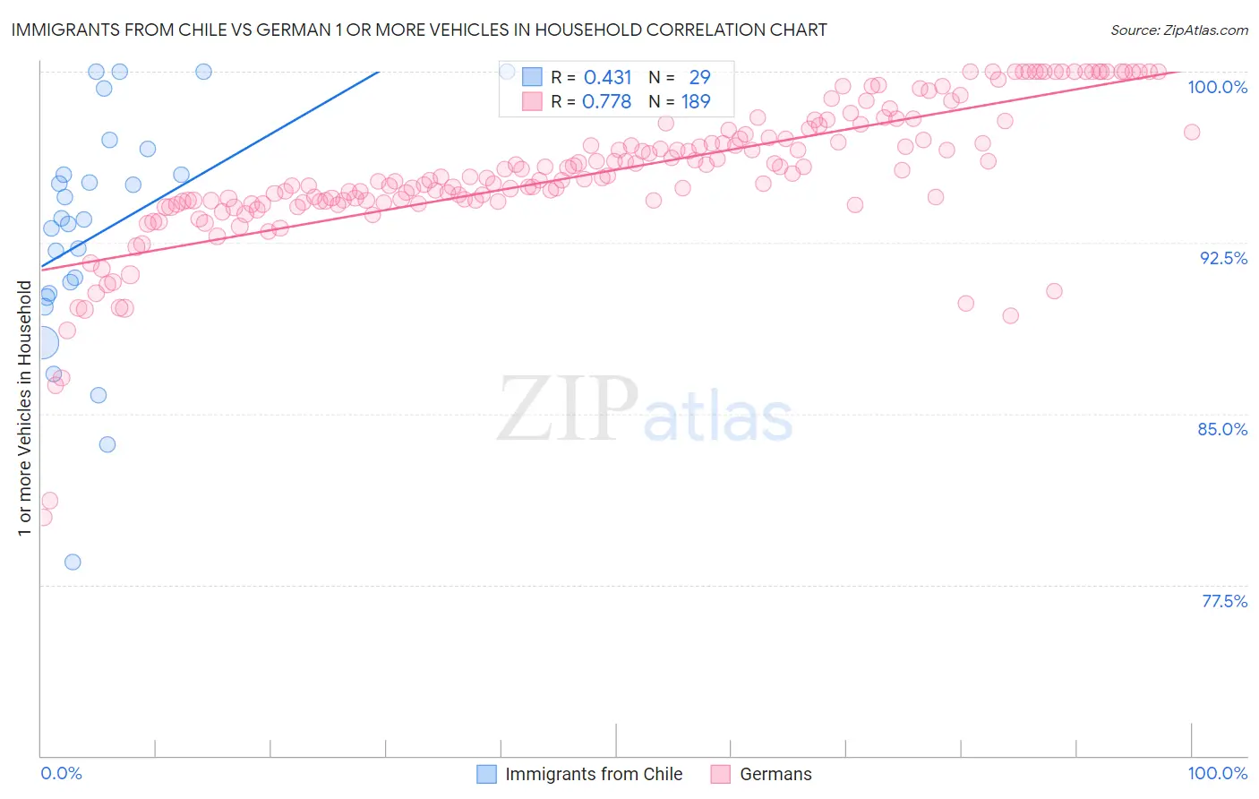 Immigrants from Chile vs German 1 or more Vehicles in Household