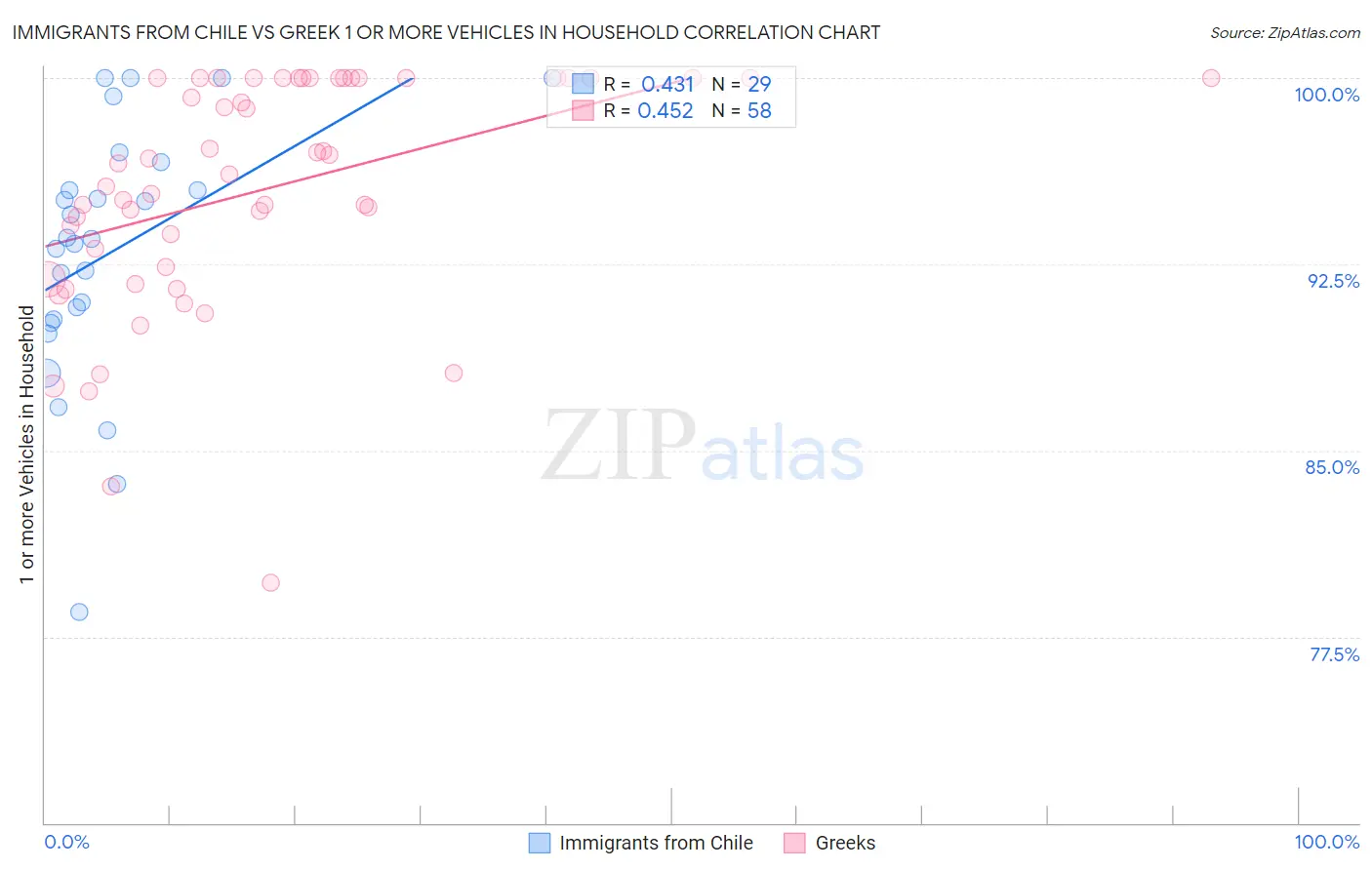 Immigrants from Chile vs Greek 1 or more Vehicles in Household