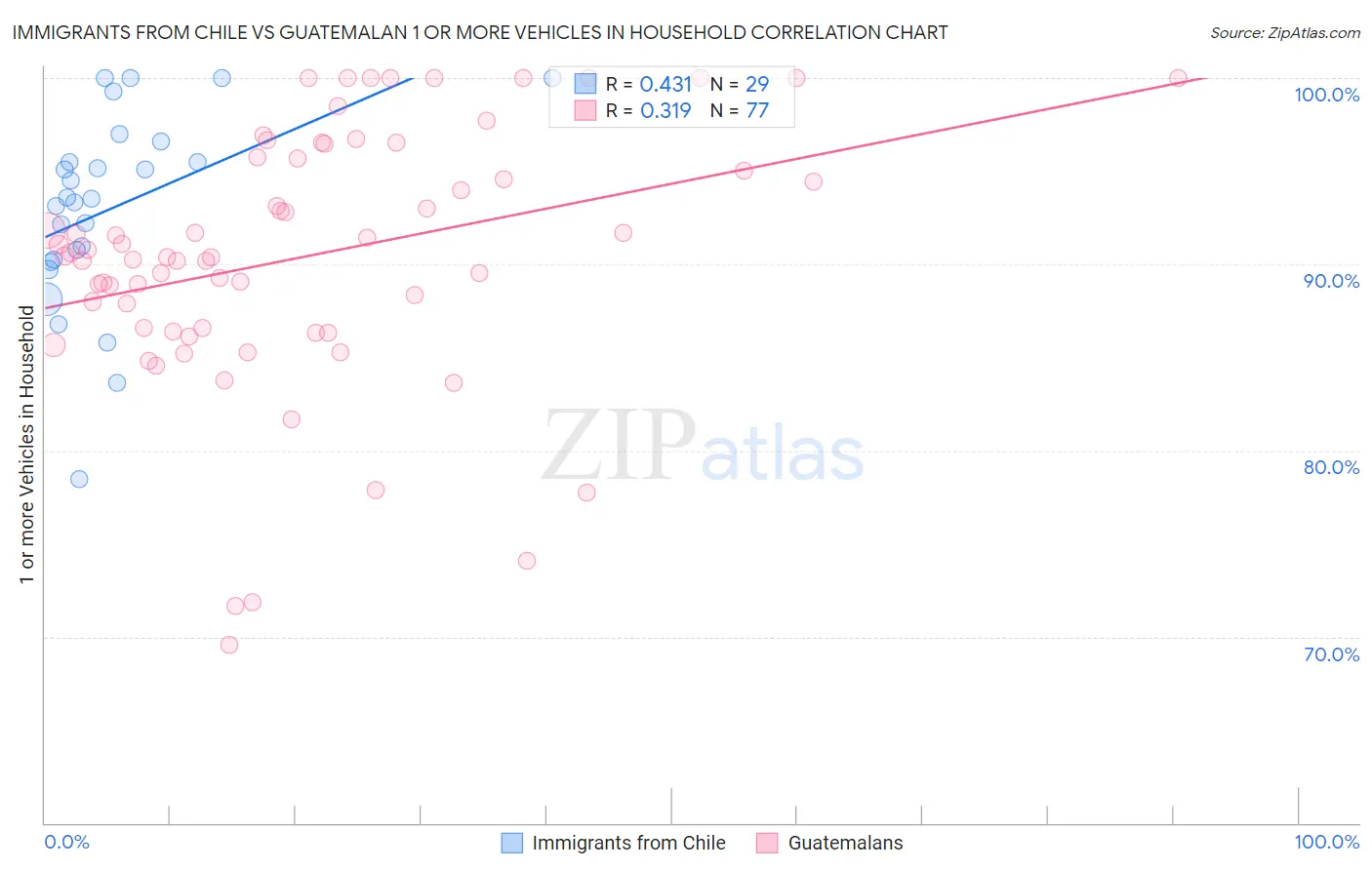Immigrants from Chile vs Guatemalan 1 or more Vehicles in Household