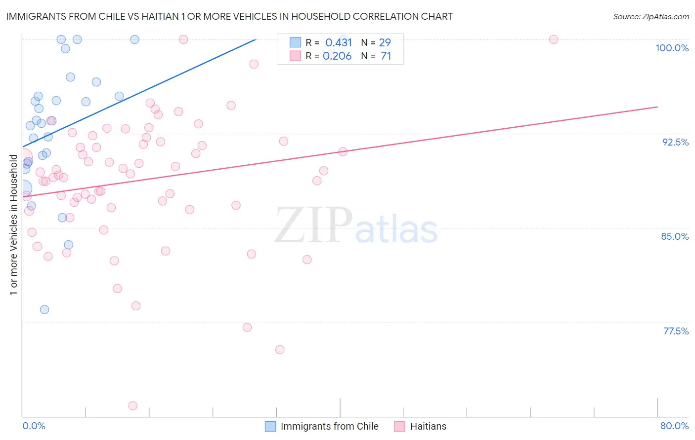 Immigrants from Chile vs Haitian 1 or more Vehicles in Household