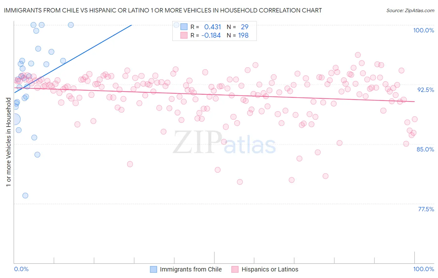 Immigrants from Chile vs Hispanic or Latino 1 or more Vehicles in Household
