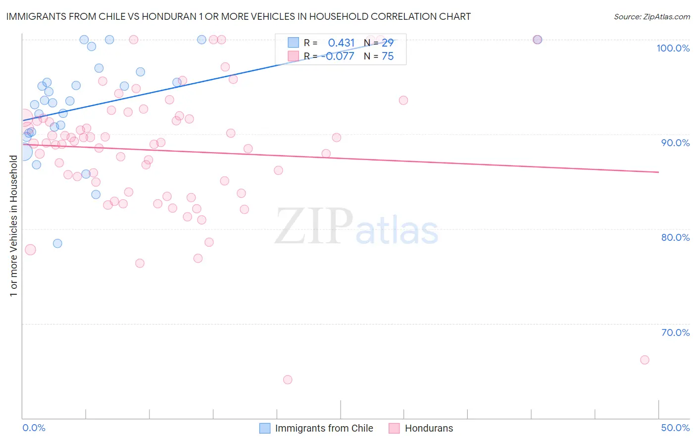Immigrants from Chile vs Honduran 1 or more Vehicles in Household