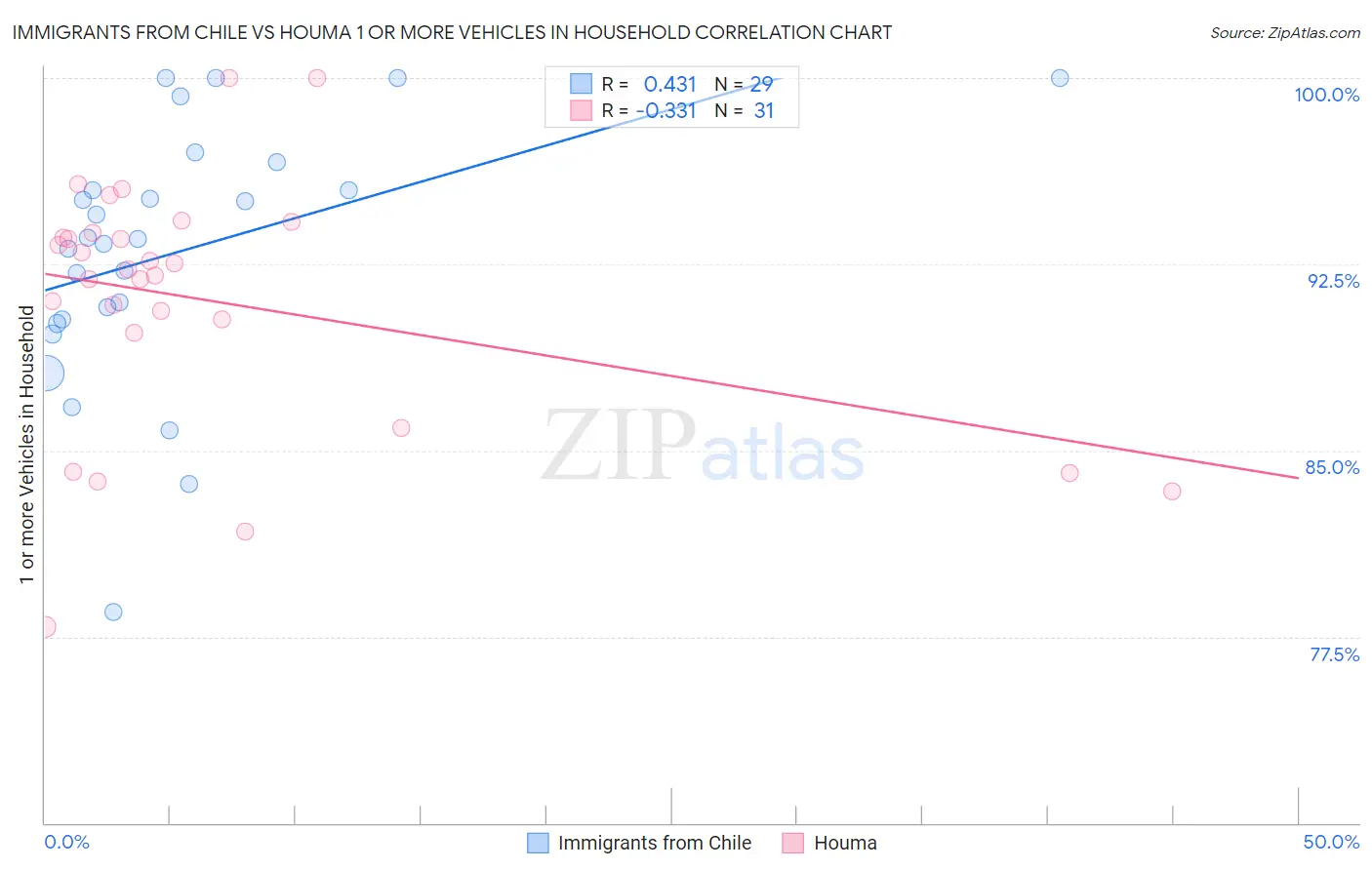 Immigrants from Chile vs Houma 1 or more Vehicles in Household