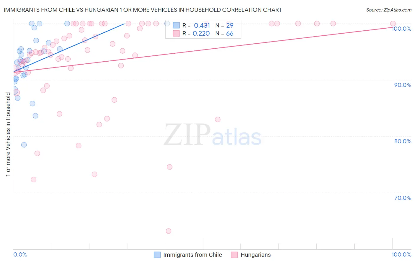 Immigrants from Chile vs Hungarian 1 or more Vehicles in Household