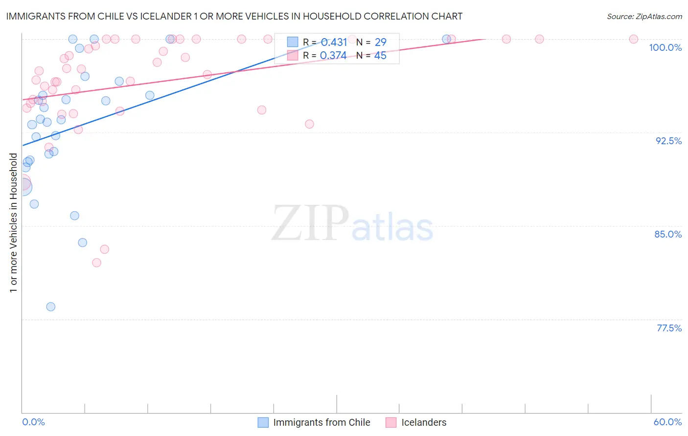 Immigrants from Chile vs Icelander 1 or more Vehicles in Household