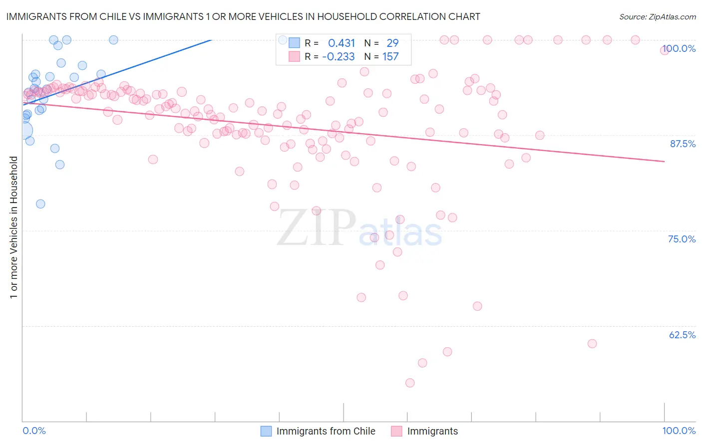 Immigrants from Chile vs Immigrants 1 or more Vehicles in Household