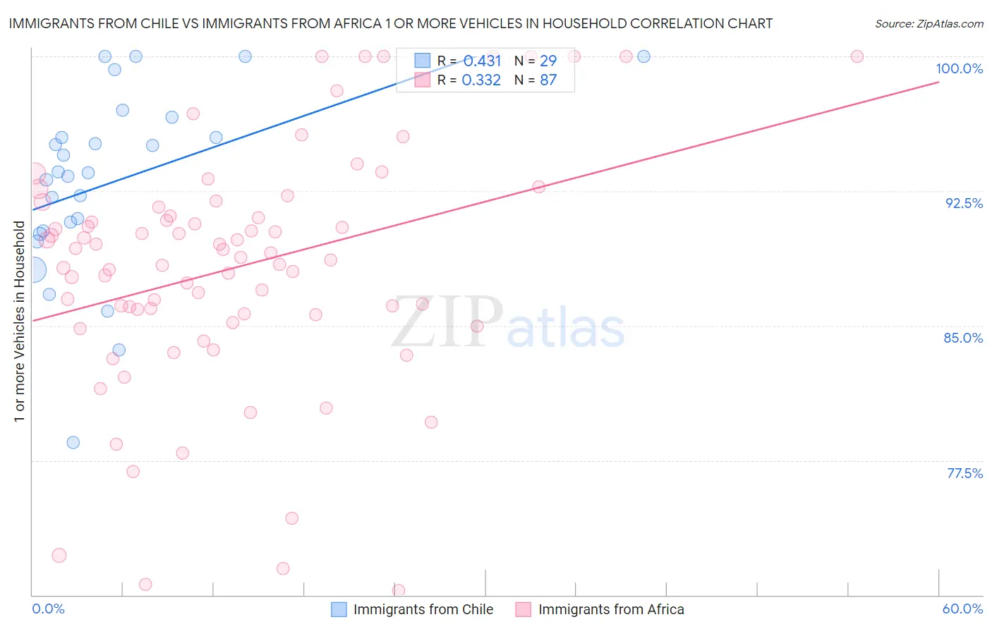 Immigrants from Chile vs Immigrants from Africa 1 or more Vehicles in Household