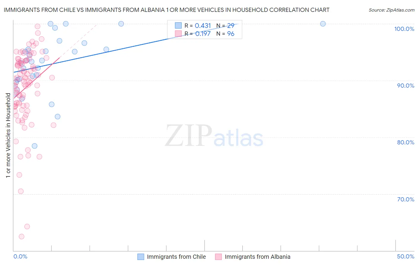 Immigrants from Chile vs Immigrants from Albania 1 or more Vehicles in Household