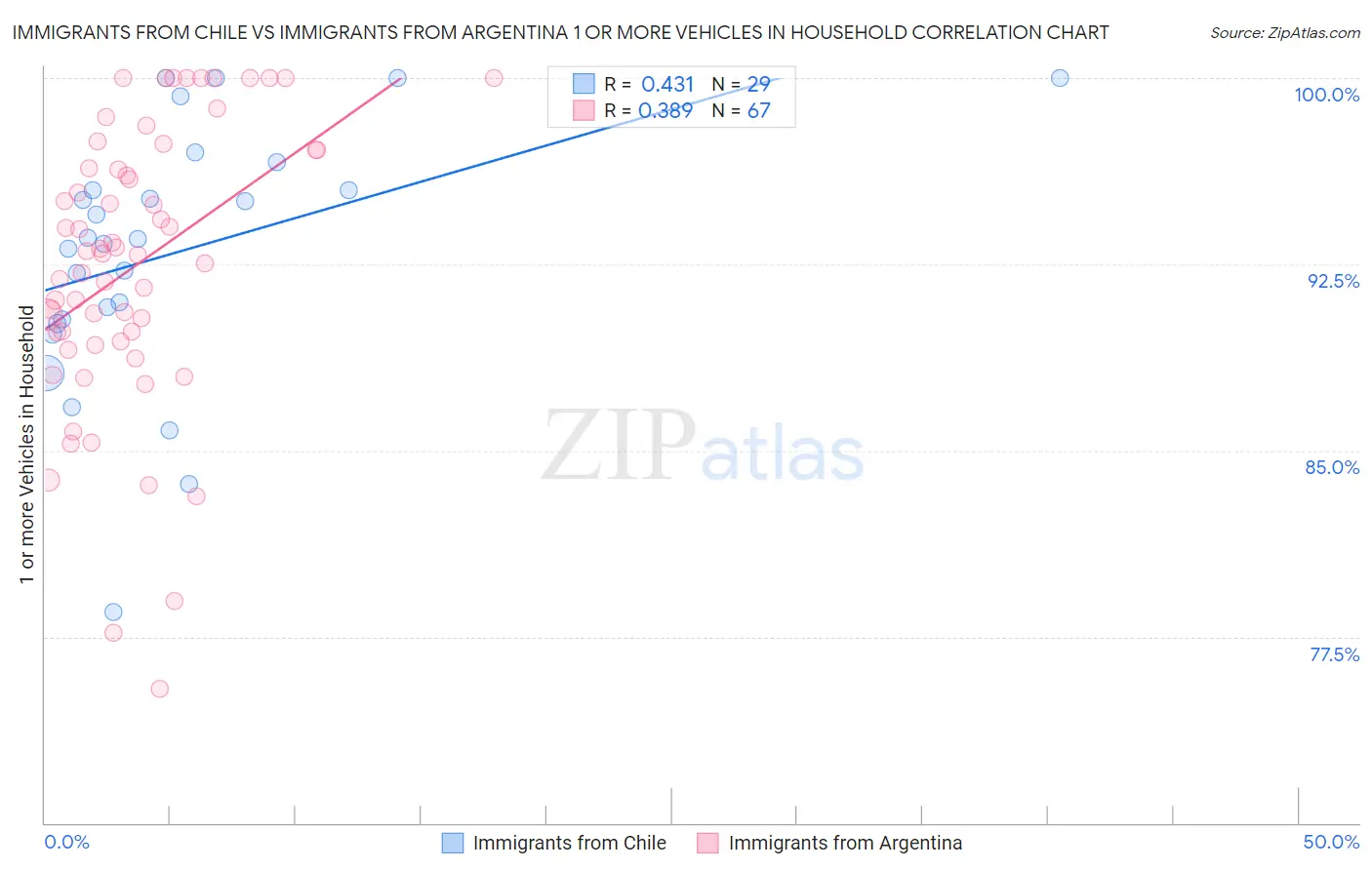 Immigrants from Chile vs Immigrants from Argentina 1 or more Vehicles in Household