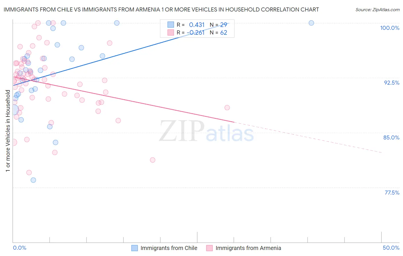 Immigrants from Chile vs Immigrants from Armenia 1 or more Vehicles in Household