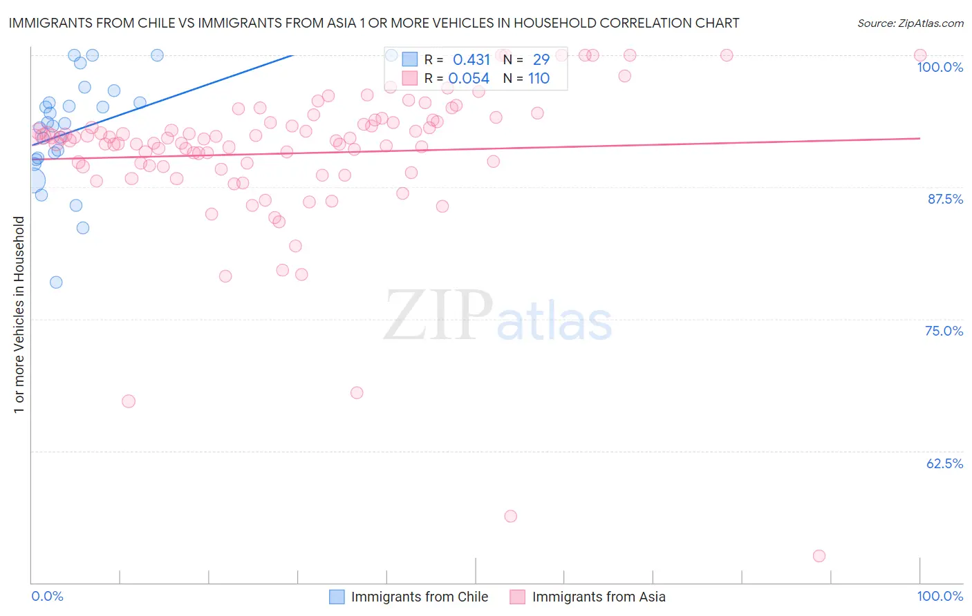 Immigrants from Chile vs Immigrants from Asia 1 or more Vehicles in Household