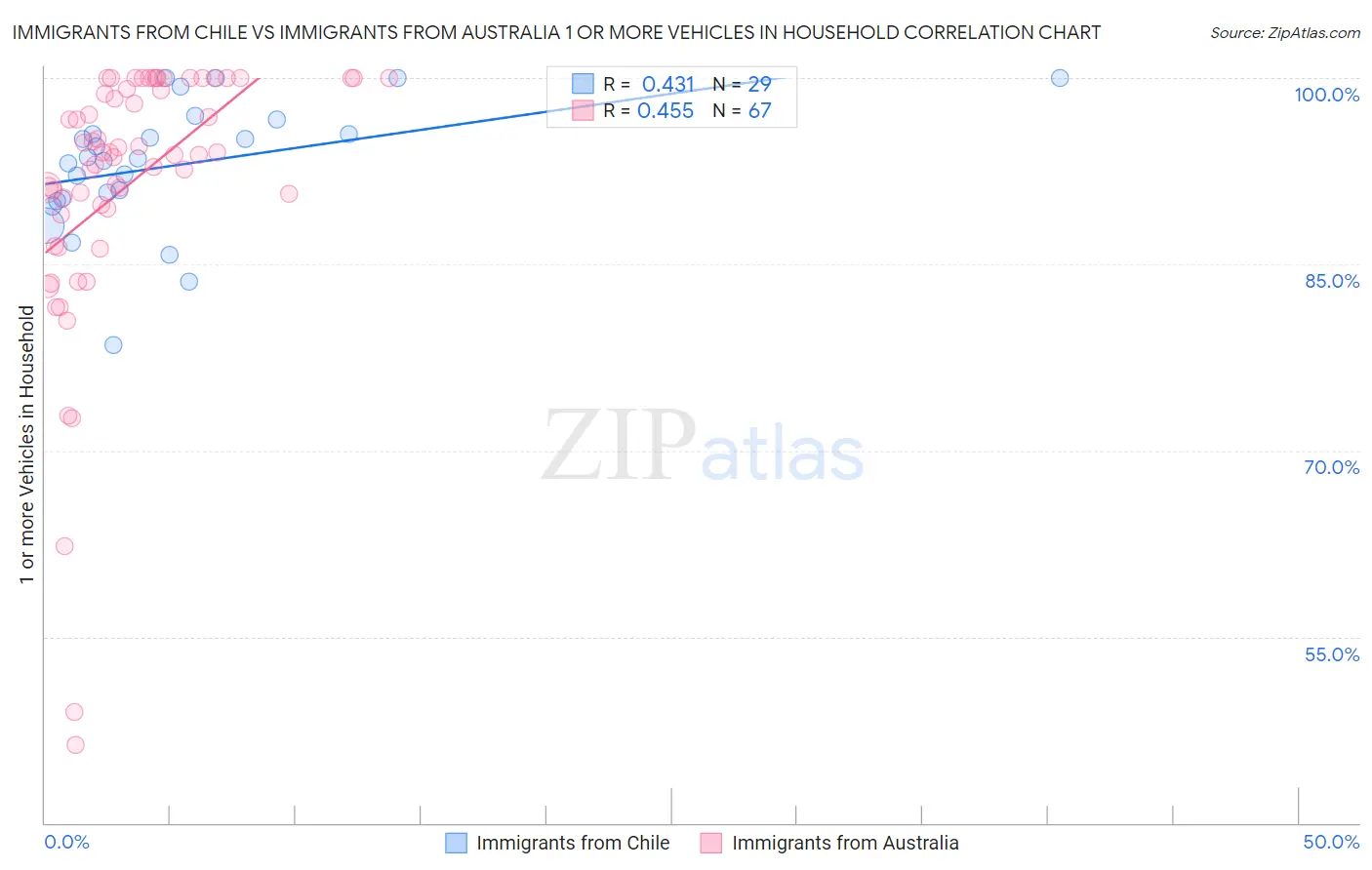 Immigrants from Chile vs Immigrants from Australia 1 or more Vehicles in Household