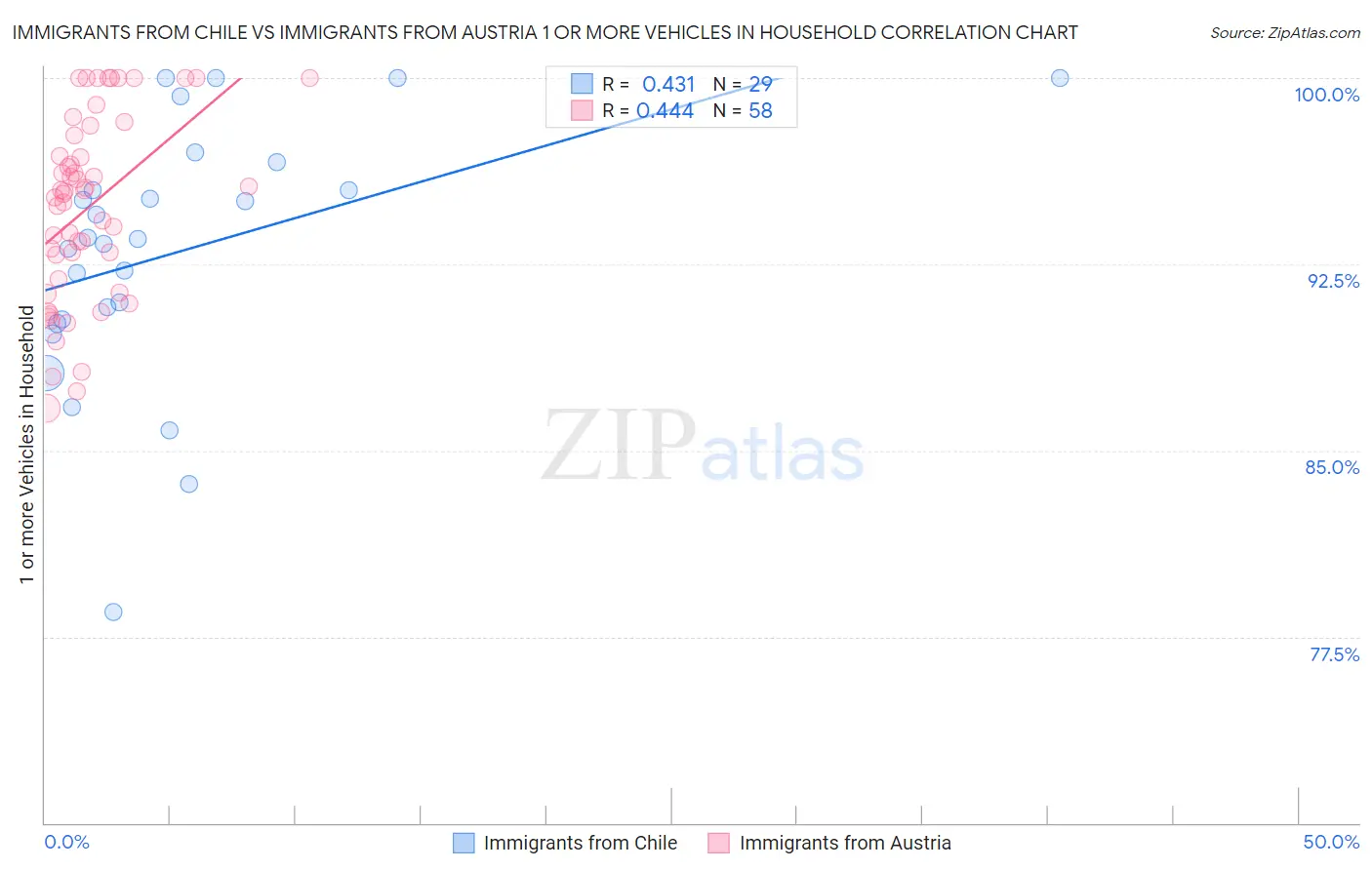 Immigrants from Chile vs Immigrants from Austria 1 or more Vehicles in Household